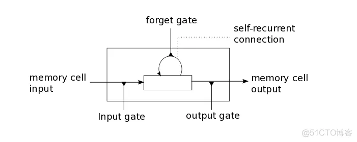 tensorflow框架实现神经网络 tensorflow神经网络模型_人工智能_02